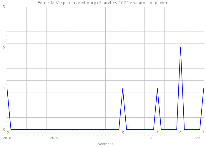 Eduardo Vespa (Luxembourg) Searches 2024 