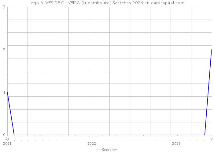 iogo ALVES DE OLIVEIRA (Luxembourg) Searches 2024 