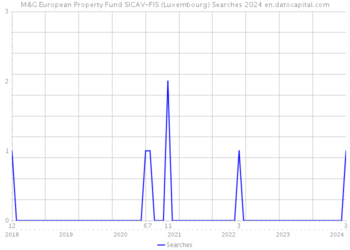 M&G European Property Fund SICAV-FIS (Luxembourg) Searches 2024 