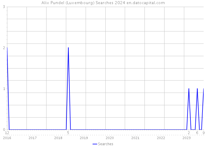 Alix Pundel (Luxembourg) Searches 2024 
