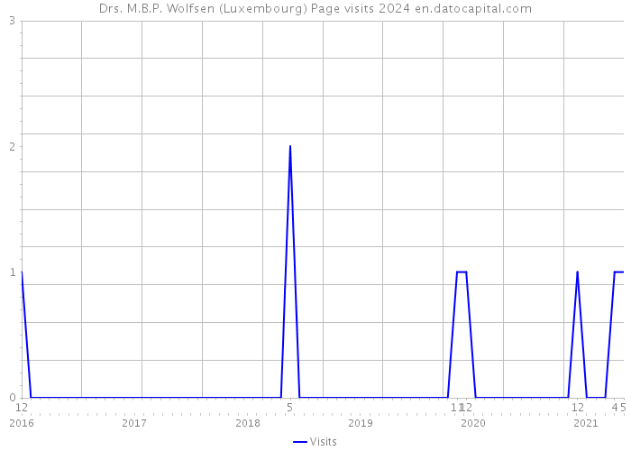 Drs. M.B.P. Wolfsen (Luxembourg) Page visits 2024 