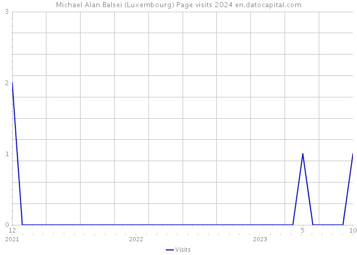 Michael Alan Balsei (Luxembourg) Page visits 2024 