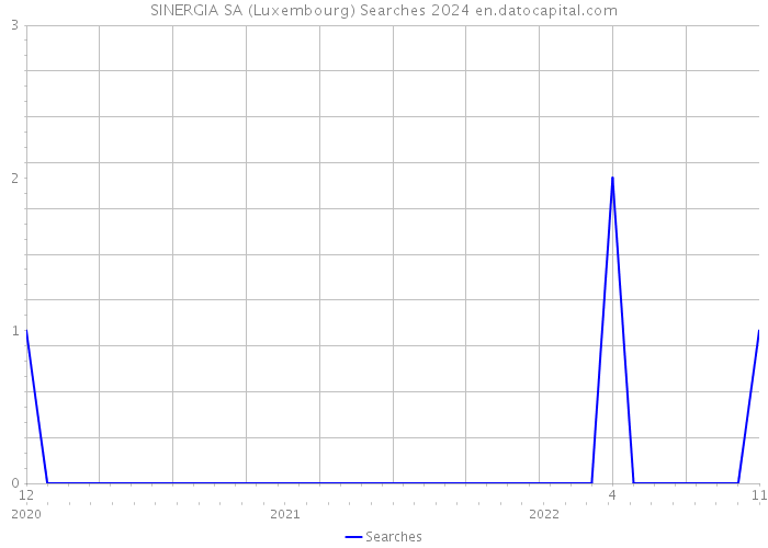 SINERGIA SA (Luxembourg) Searches 2024 