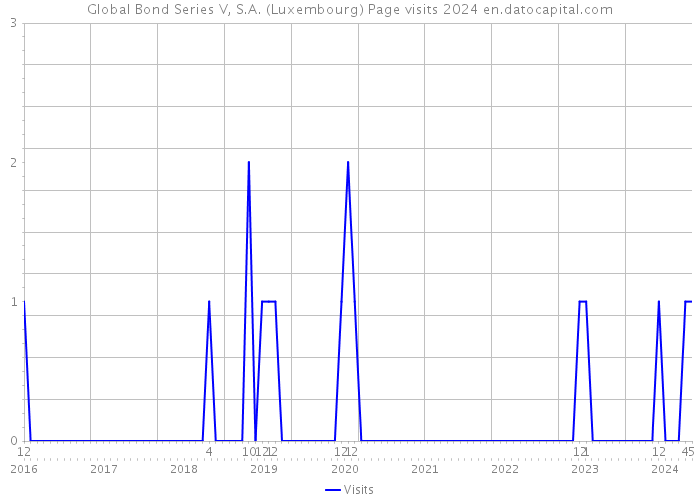 Global Bond Series V, S.A. (Luxembourg) Page visits 2024 