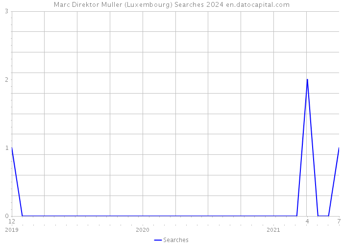 Marc Direktor Muller (Luxembourg) Searches 2024 