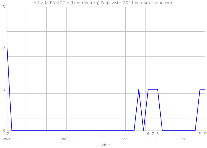 Alfredo PANICCIA (Luxembourg) Page visits 2024 