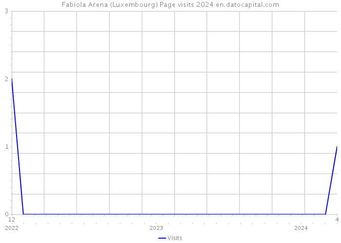 Fabiola Arena (Luxembourg) Page visits 2024 