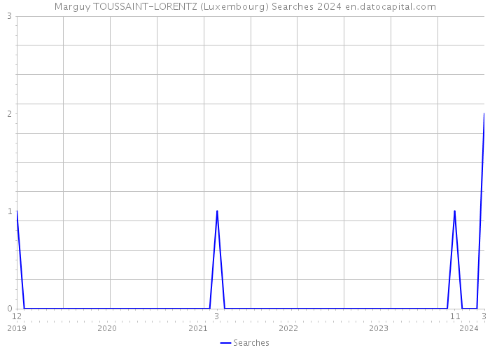 Marguy TOUSSAINT-LORENTZ (Luxembourg) Searches 2024 