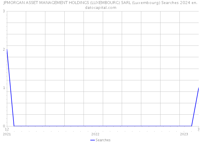 JPMORGAN ASSET MANAGEMENT HOLDINGS (LUXEMBOURG) SARL (Luxembourg) Searches 2024 