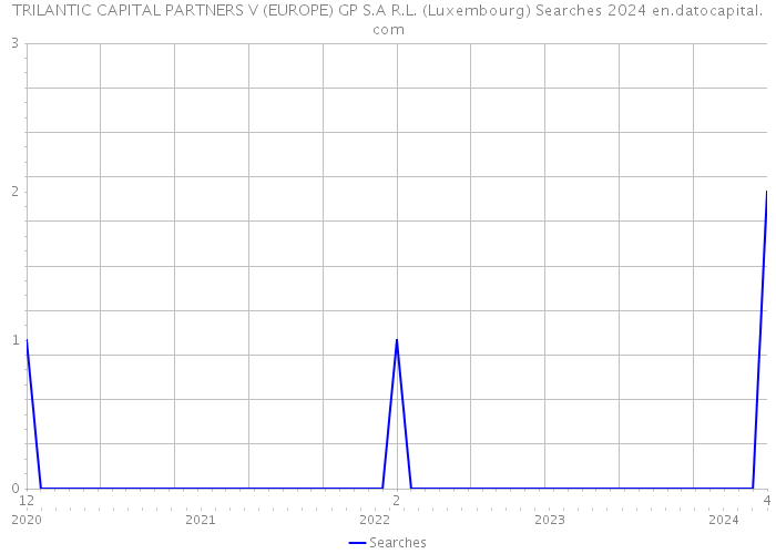 TRILANTIC CAPITAL PARTNERS V (EUROPE) GP S.A R.L. (Luxembourg) Searches 2024 