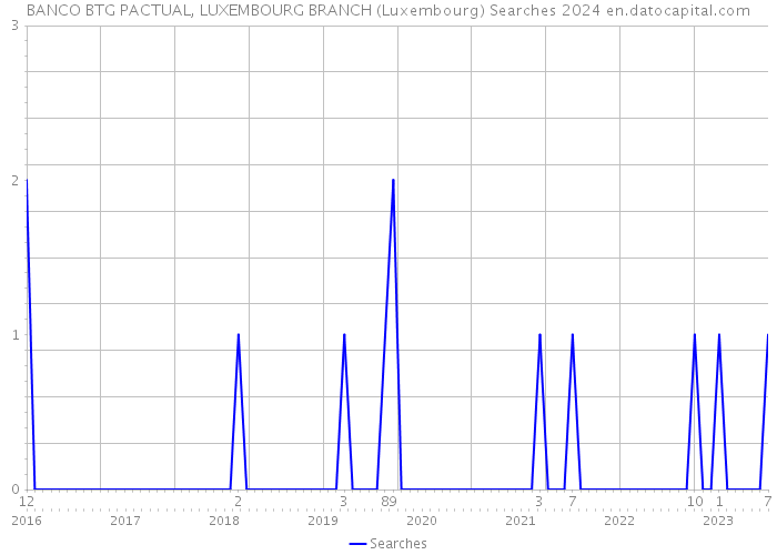 BANCO BTG PACTUAL, LUXEMBOURG BRANCH (Luxembourg) Searches 2024 