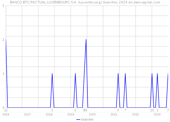 BANCO BTG PACTUAL LUXEMBOURG S.A. (Luxembourg) Searches 2024 