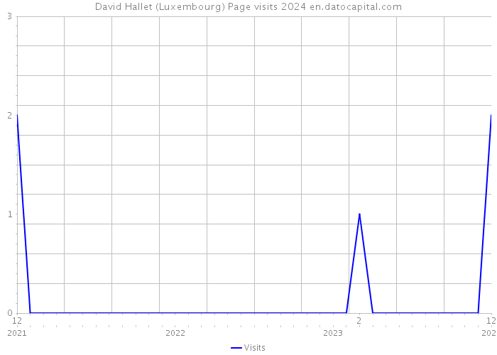 David Hallet (Luxembourg) Page visits 2024 