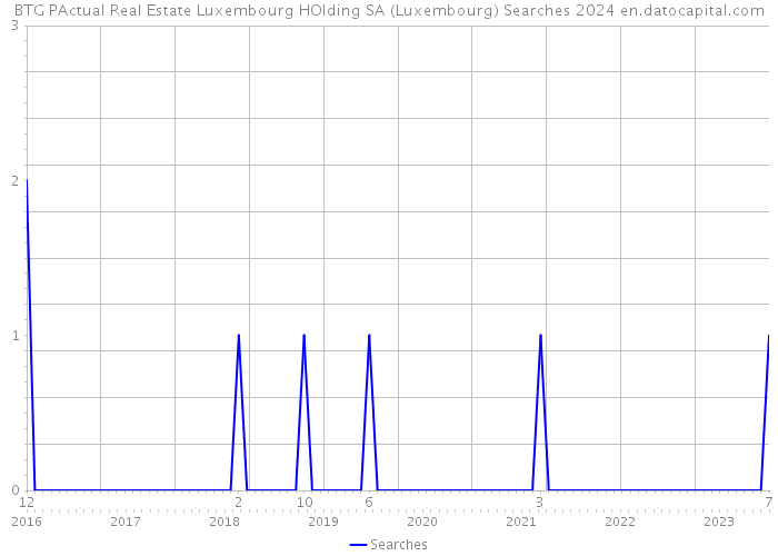 BTG PActual Real Estate Luxembourg HOlding SA (Luxembourg) Searches 2024 