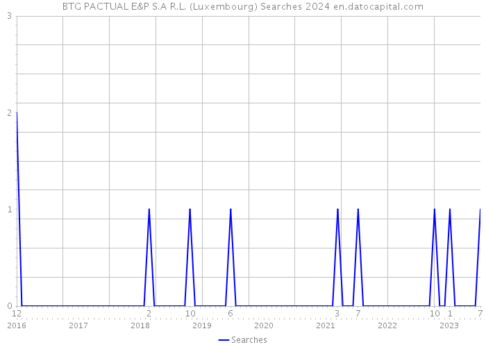 BTG PACTUAL E&P S.A R.L. (Luxembourg) Searches 2024 