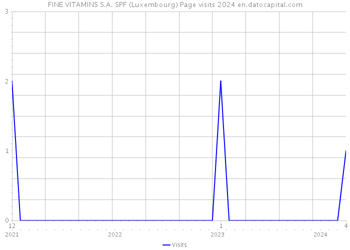 FINE VITAMINS S.A. SPF (Luxembourg) Page visits 2024 