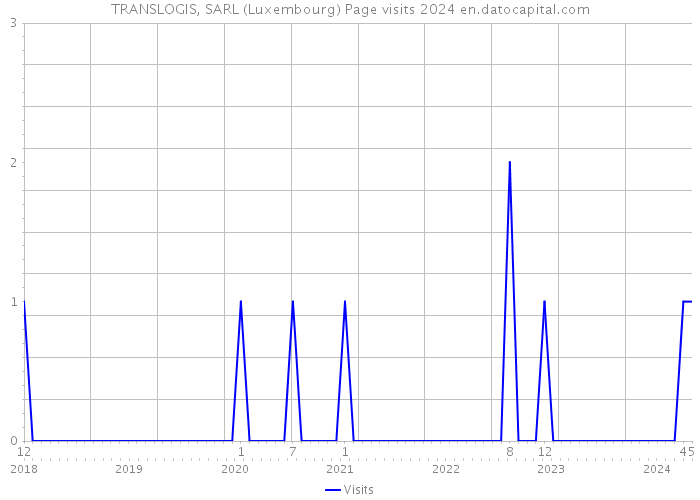 TRANSLOGIS, SARL (Luxembourg) Page visits 2024 