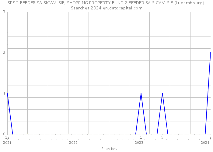 SPF 2 FEEDER SA SICAV-SIF, SHOPPING PROPERTY FUND 2 FEEDER SA SICAV-SIF (Luxembourg) Searches 2024 