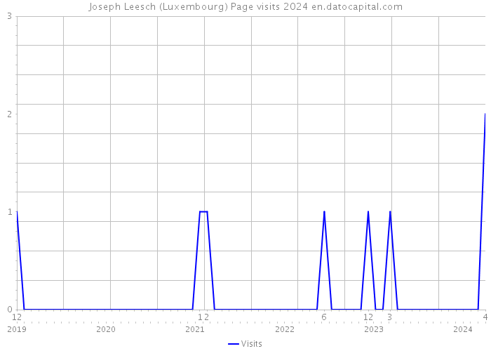 Joseph Leesch (Luxembourg) Page visits 2024 