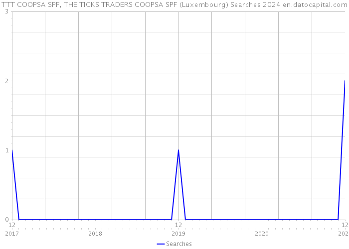 TTT COOPSA SPF, THE TICKS TRADERS COOPSA SPF (Luxembourg) Searches 2024 