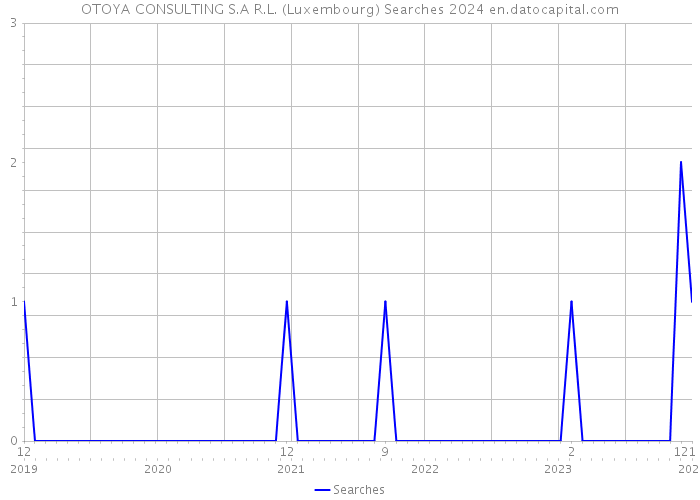 OTOYA CONSULTING S.A R.L. (Luxembourg) Searches 2024 