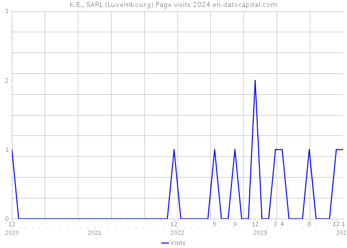 K.E., SARL (Luxembourg) Page visits 2024 