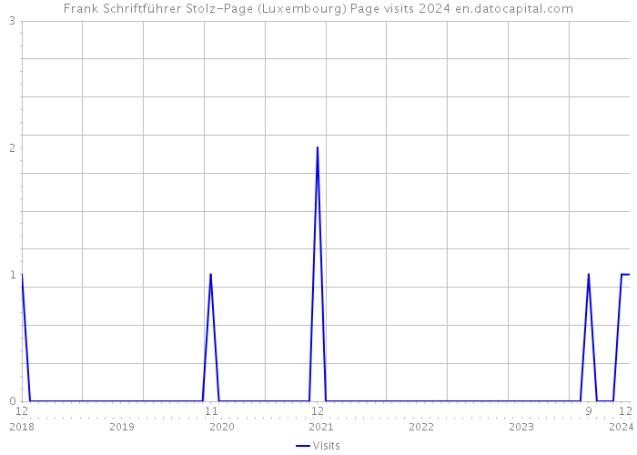 Frank Schriftführer Stolz-Page (Luxembourg) Page visits 2024 