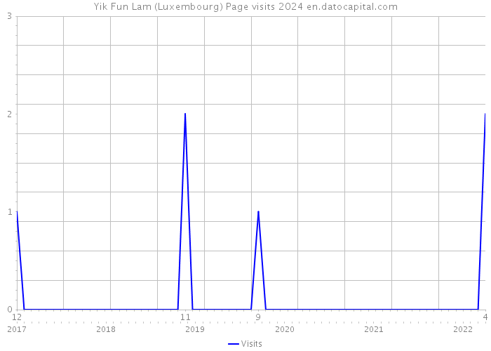 Yik Fun Lam (Luxembourg) Page visits 2024 