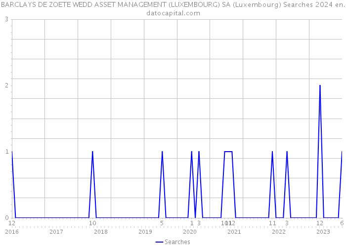 BARCLAYS DE ZOETE WEDD ASSET MANAGEMENT (LUXEMBOURG) SA (Luxembourg) Searches 2024 