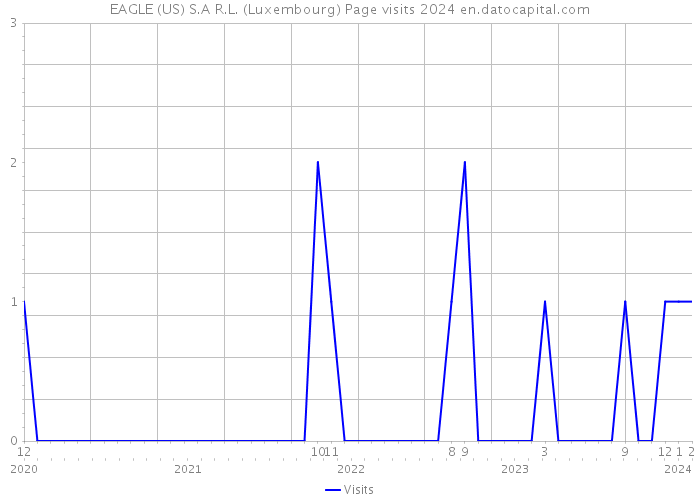 EAGLE (US) S.A R.L. (Luxembourg) Page visits 2024 