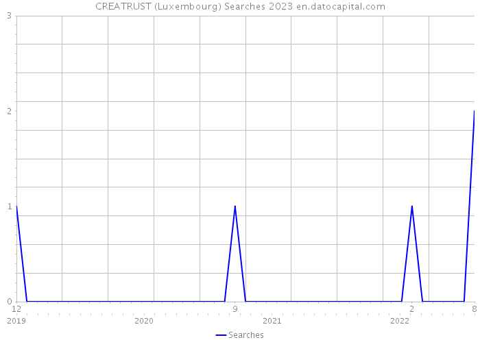 CREATRUST (Luxembourg) Searches 2023 