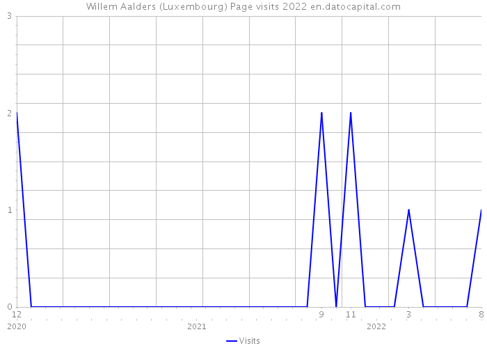 Willem Aalders (Luxembourg) Page visits 2022 