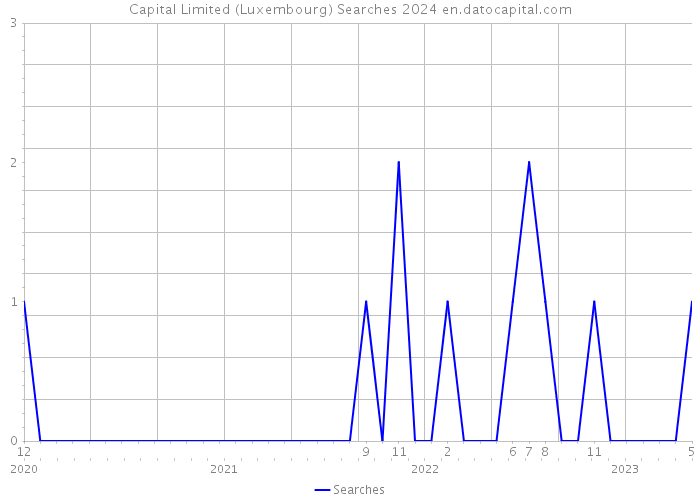 Capital Limited (Luxembourg) Searches 2024 