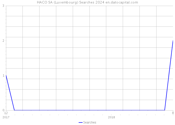 HACO SA (Luxembourg) Searches 2024 