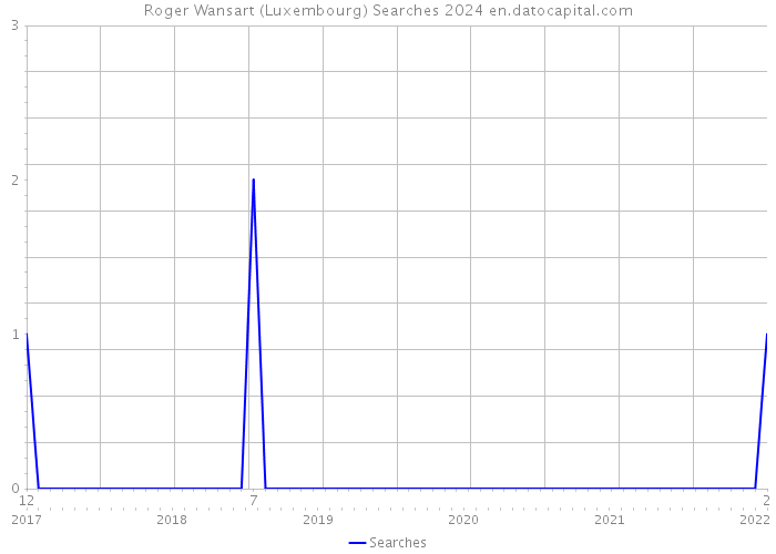 Roger Wansart (Luxembourg) Searches 2024 