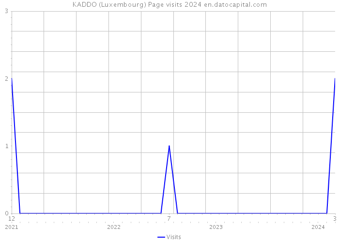 KADDO (Luxembourg) Page visits 2024 