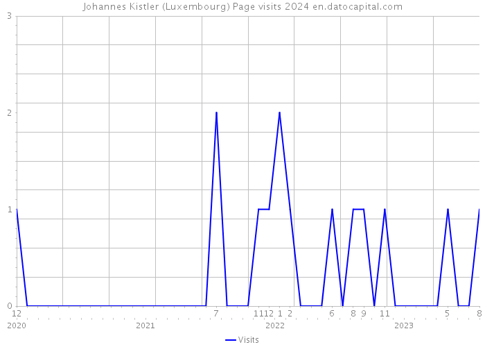 Johannes Kistler (Luxembourg) Page visits 2024 