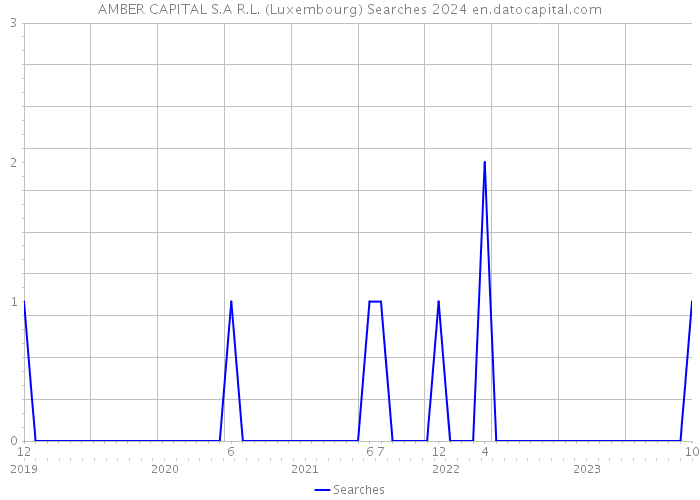 AMBER CAPITAL S.A R.L. (Luxembourg) Searches 2024 