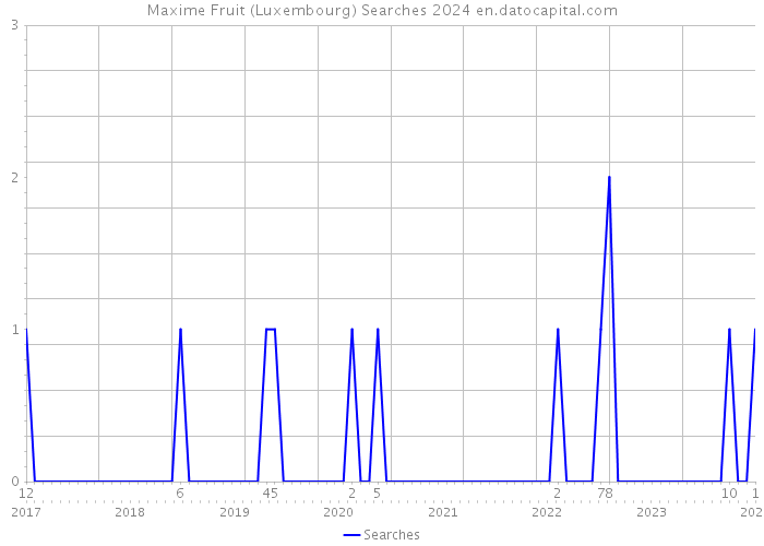 Maxime Fruit (Luxembourg) Searches 2024 