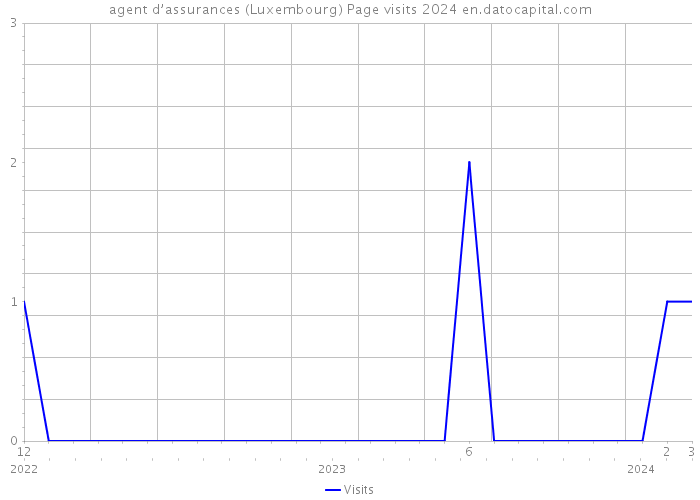 agent d’assurances (Luxembourg) Page visits 2024 