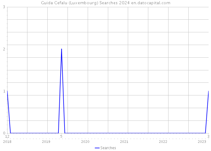 Guida Cefalu (Luxembourg) Searches 2024 
