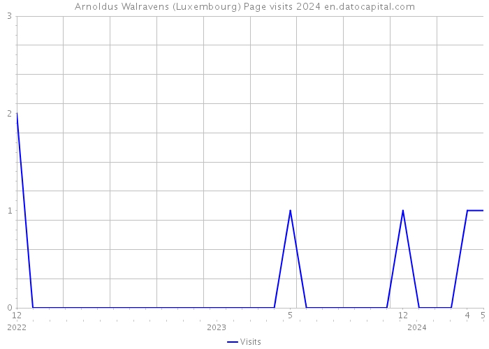 Arnoldus Walravens (Luxembourg) Page visits 2024 