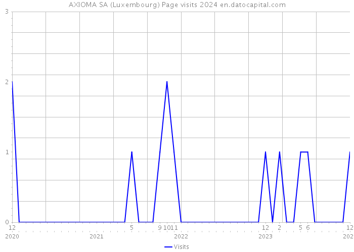 AXIOMA SA (Luxembourg) Page visits 2024 