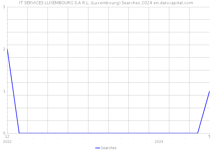 IT SERVICES LUXEMBOURG S.A R.L. (Luxembourg) Searches 2024 