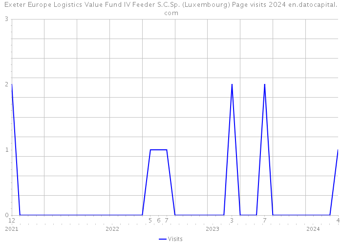 Exeter Europe Logistics Value Fund IV Feeder S.C.Sp. (Luxembourg) Page visits 2024 