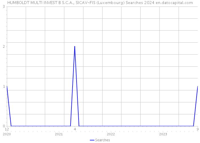HUMBOLDT MULTI INVEST B S.C.A., SICAV-FIS (Luxembourg) Searches 2024 