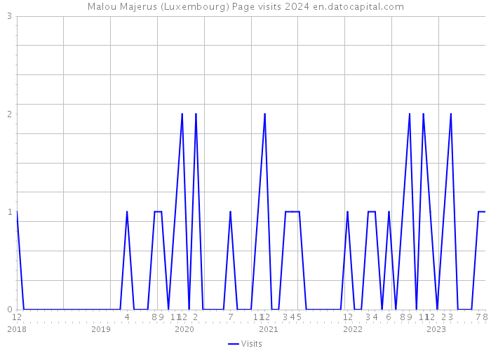 Malou Majerus (Luxembourg) Page visits 2024 