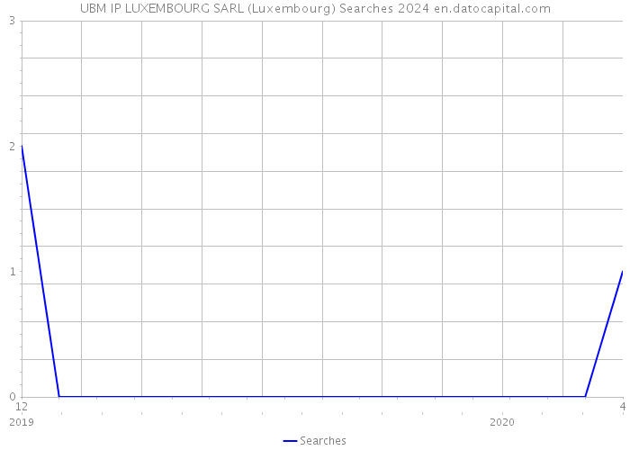UBM IP LUXEMBOURG SARL (Luxembourg) Searches 2024 