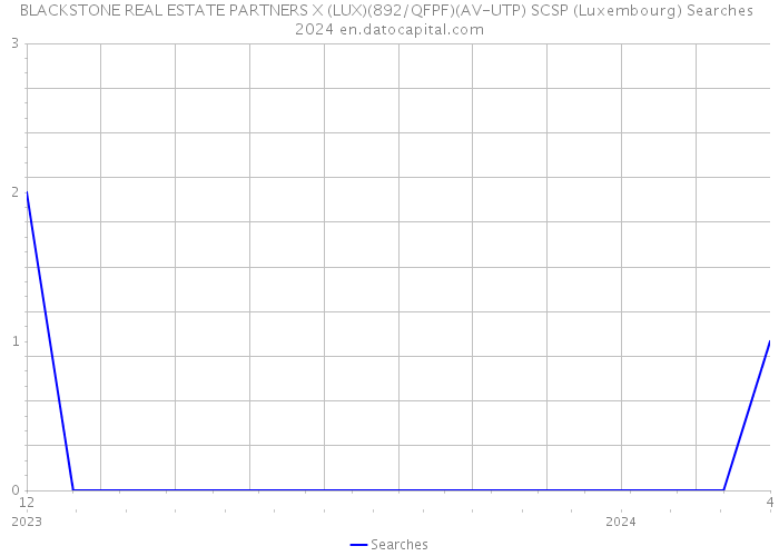 BLACKSTONE REAL ESTATE PARTNERS X (LUX)(892/QFPF)(AV-UTP) SCSP (Luxembourg) Searches 2024 