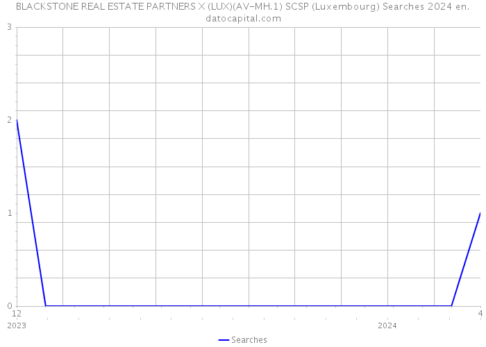 BLACKSTONE REAL ESTATE PARTNERS X (LUX)(AV-MH.1) SCSP (Luxembourg) Searches 2024 
